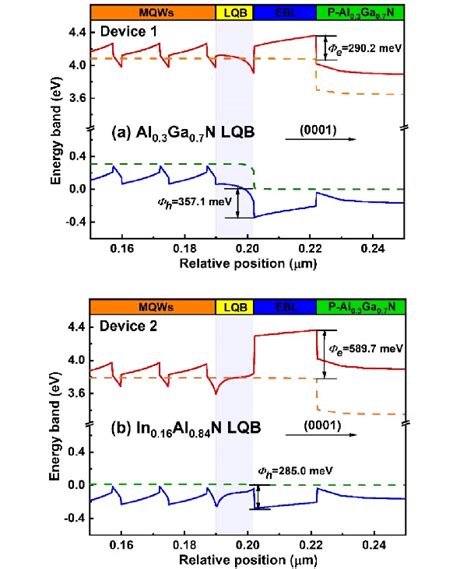 Calculated Band Edge Profiles At 60 Ma 67 Acm 2 Of A Device 1 Download Scientific Diagram