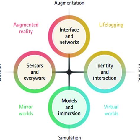 The Seven Layers Of The Metaverse Download Scientific Diagram