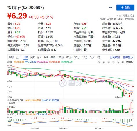 St炼石“闷杀”两个跌停，涨停后开盘跌停，直至三连板 原文发布于3月23日来源：证券时报数据宝“闷杀”，涨停后开盘跌停炼石航空公告显示，公司股票于2023年3月22日停牌一天 雪球