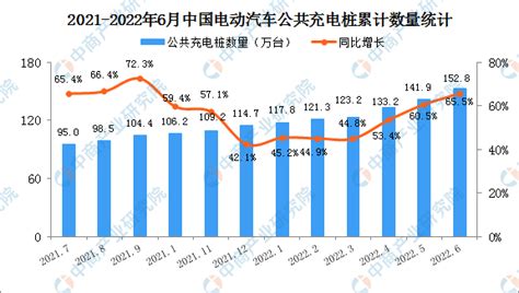 2022年6月中国电动汽车充电桩市场分析：广东公共充电桩数量最多（图）