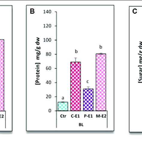 Soluble Contents Released From Freeze Dried Biomass A R Pe B