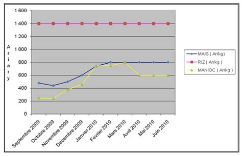 Rapport Sp Cial Mission Fao Pam D Valuation Des R Coltes Et De La S