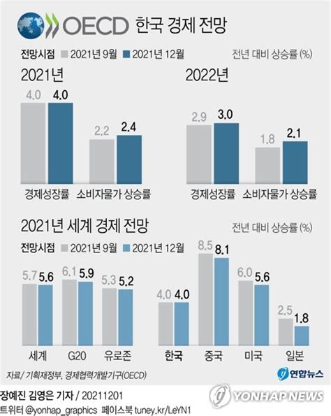 Oecd 내년 한국 성장률 30로 상향올해 물가상승률 22→24 나무뉴스