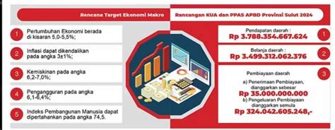 Proyeksi Apbd Provinsi Sulut Fokus Anggaran Untuk Pengentasan