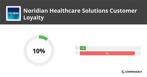 Noridian Healthcare Solutions NPS & Customer Reviews | Comparably