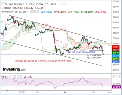 How To Trade For Intraday Based On 15 Min Chart MCX Silver