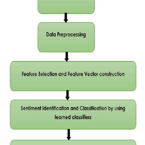 Pdf A Literature Review On Application Of Sentiment Analysis Using