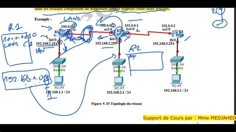 Cours Reseaux Protocoles Master Rsd Le Protocole Rip