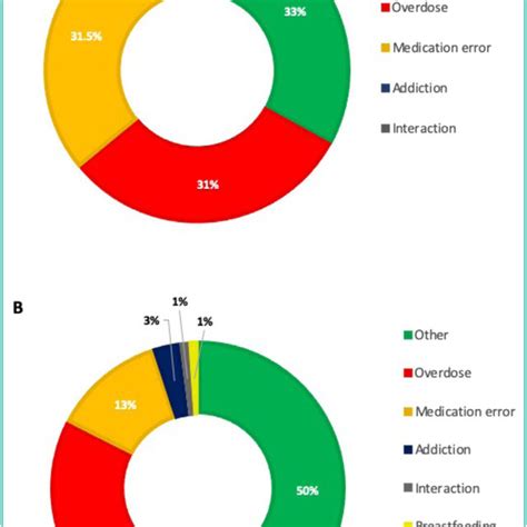 Types Of Adverse Drug Reactions Adrs Linked To Selfmedication In The