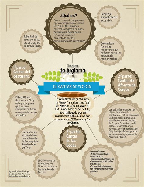 Infograf As Sobre El Cantar De M O Cid Spanish Classroom Activities