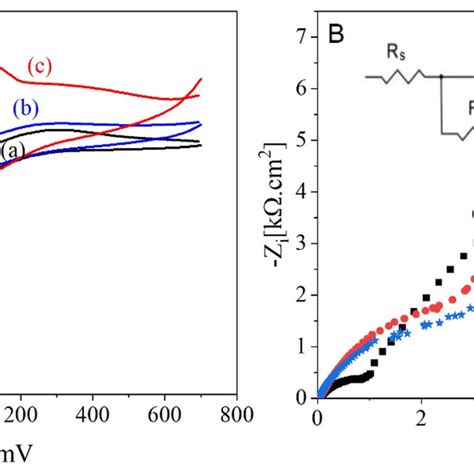 Cyclic Voltammograms A And Nyquist Plots Of Electrochemical Impedance