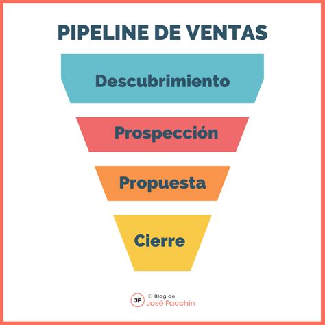 Etapas Del Proceso De Ventas Para Construir Un Pipeline De Ventas B B