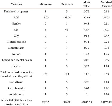 Description statistics of variables. | Download Table