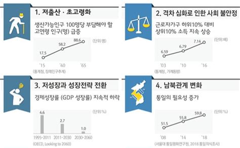 10년 후 한국 소득 양극화는 더 심해지고 정치적 불평등은 더욱 늘고 중앙일보