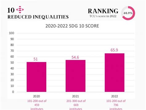 Sdg10：減少不平等 Reduced Inequalities Tzu Chi University Sdg Center