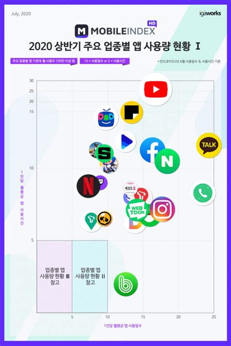 한국인이 가장 오래 쓰는 앱은 유튜브 가장 자주 쓰는 앱은 카톡 네이트 뉴스