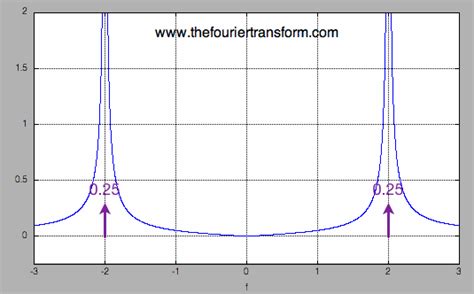 Fourier Transform Of Cosine