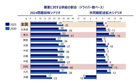 2024年問題で試算／30年に35％の荷物運べず、共同輸配送に期待 ─ 物流ニュースのlnews