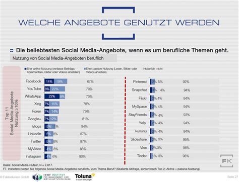 Berufliche Meistgenutzte Social Media Angebote Faktenkontor Social