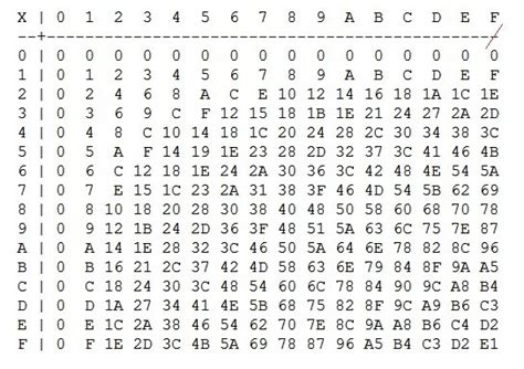 Hexadecimal Table Chart