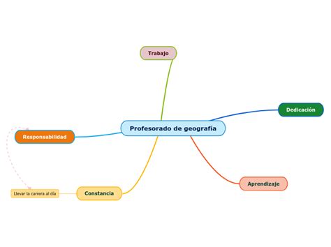 Profesorado De Geograf A Mind Map