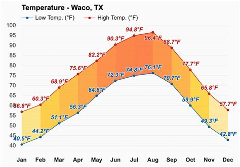 Waco, TX - Climate & Monthly weather forecast