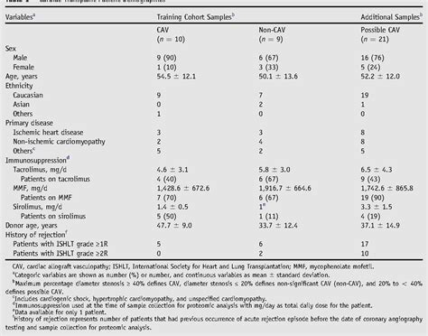 Table 1 From Plasma Protein Biosignatures For Detection Of Cardiac Allograft Vasculopathy