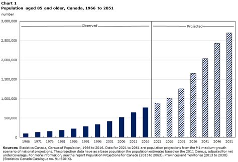 Census In Brief A Portrait Of The Population Aged 85 And Older In 2016 In Canada Census Year 2016