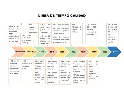 Linea De Tiempo De La Calidad Gestion De Los Sistemas De Calidad Images