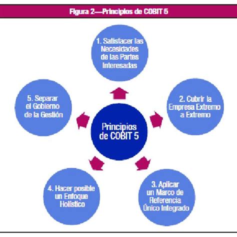 Principios De Cobit 5 Download Scientific Diagram