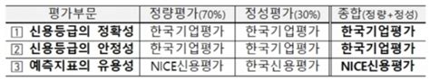 금투협 신평사 역량 발표”한기평 신용등급 정확성·안정성 최고“