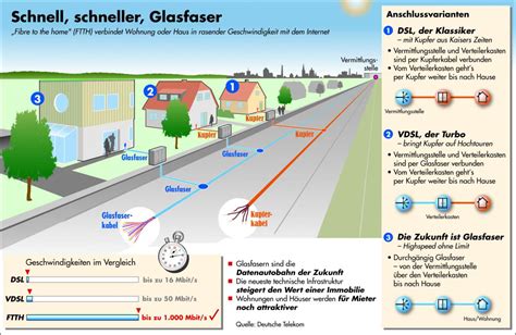 Glasfaser Ausbau Abgeschlossen News IVV Immobilien Vermieten