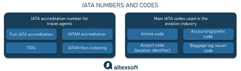 Iata Numbers And Codes Explained Altexsoft