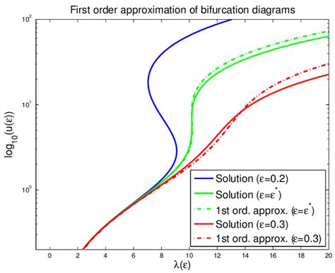 Bifurcation Diagrams U Against And Their First Order