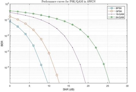 Performance Curve For Ber Vs Snr Download Scientific Diagram