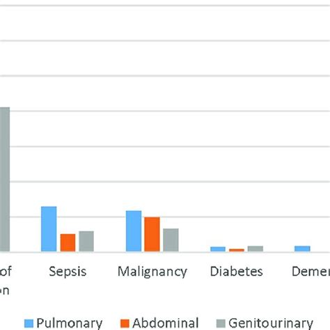 Underlying Cause Of Death In Decedents With Sepsis In The United States Download Scientific