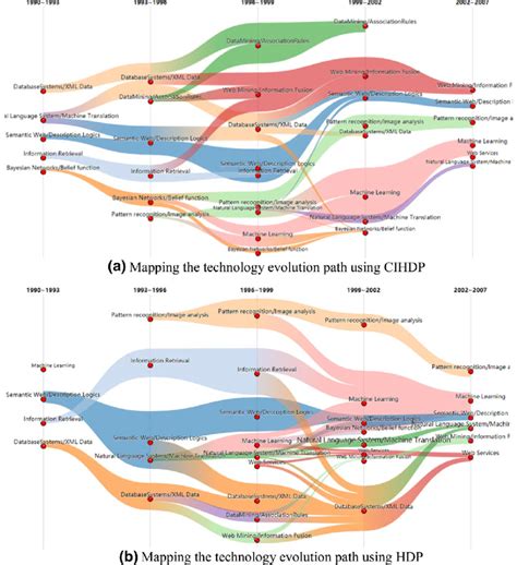 Mapping The Technology Evolution Path Of The Artificial Intelligence