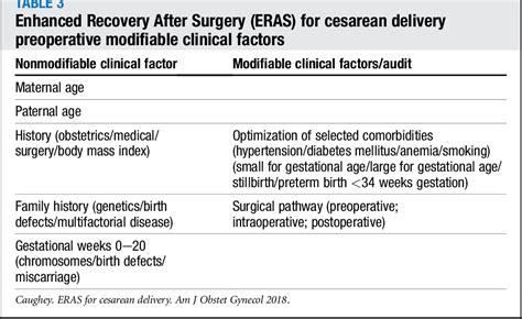 Table 3 From Guidelines For Antenatal And Preoperative Care In Cesarean Delivery Enhanced