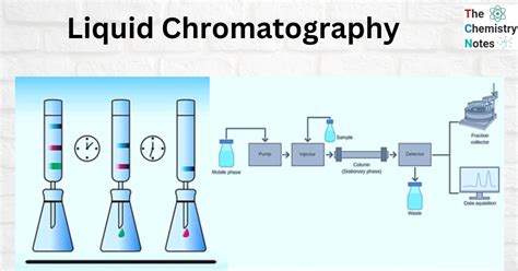 Liquid Chromatography Principle Procedure Application