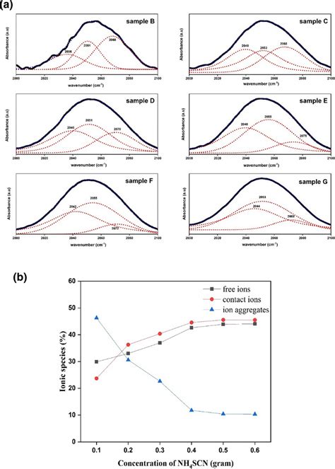 A Deconvoluted Ftir Spectra In The Region 20002100 Cm⁻¹ And B Download Scientific Diagram