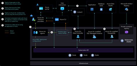 Azure Arc 지원 Sql Managed Instance의 관리 및 모니터링 Cloud Adoption Framework