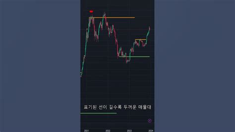 비트코인 차트분석 지표활용지지저항 Youtube