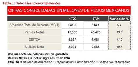 EBITDA CRECE 11 0 Y VENTAS NETAS 13 8 EN 1T22