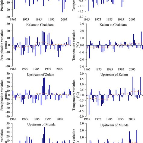 Annual Precipitation And Temperature Variations With Their Decadal