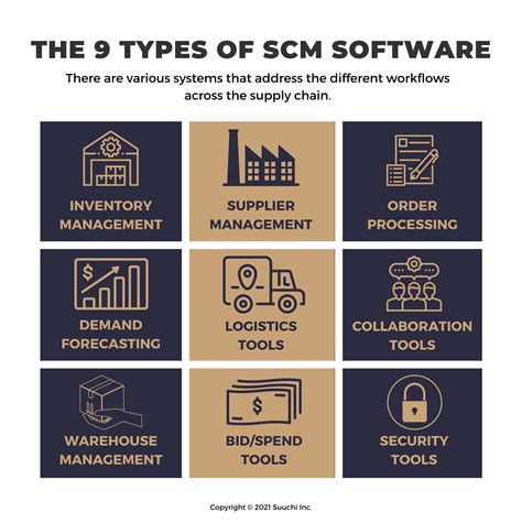 9 Types Of Supply Chain Management Software Suuchi Inc