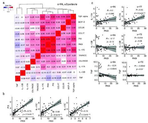 Correlation Matrix Of Selected Differentially Expressed Proteins DEPs