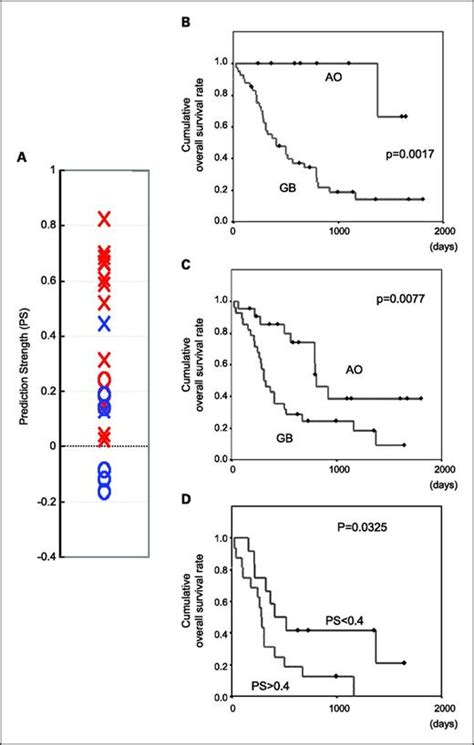 Gene Expression Based Molecular Diagnostic System For Malignant Gliomas