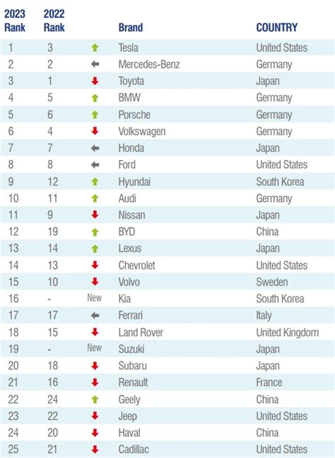 2023全球汽车品牌价值100强榜：特斯拉第一、26家中国车企上榜 哔哩哔哩