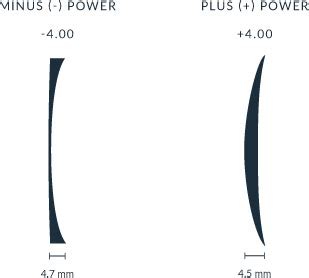 Lens Index Chart Choose The Best Lenses For Your Glasses