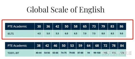 雅思6分是什么水平？跟四六级、pte、托福对比？ 知乎